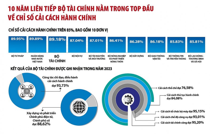 Cải cách hành chính ngành Tài chính hỗ trợ hiệu quả tăng trưởng trưởng kinh tế