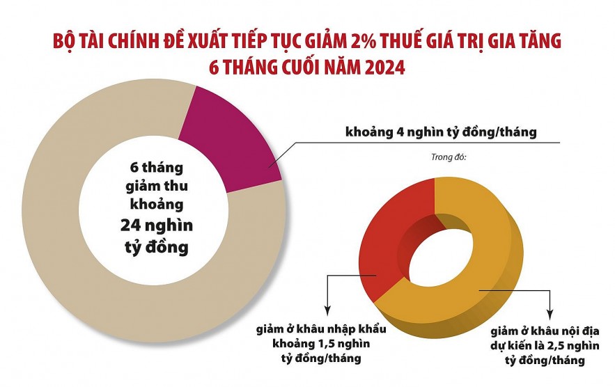 Tiếp tục đề xuất giảm thuế giá trị gia tăng hỗ trợ nền kinh tế