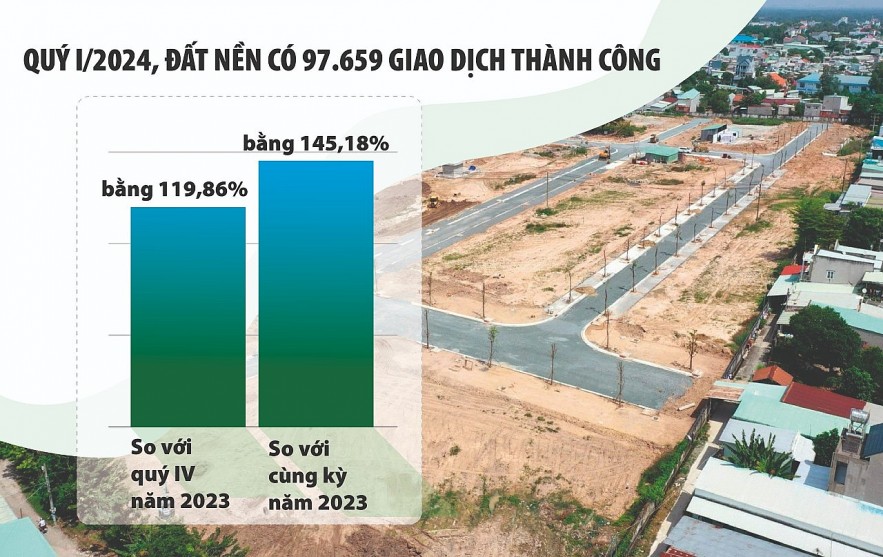 Giao dịch đất nền tăng trở lại, khẳng định sức hút “kênh đầu tư vua”