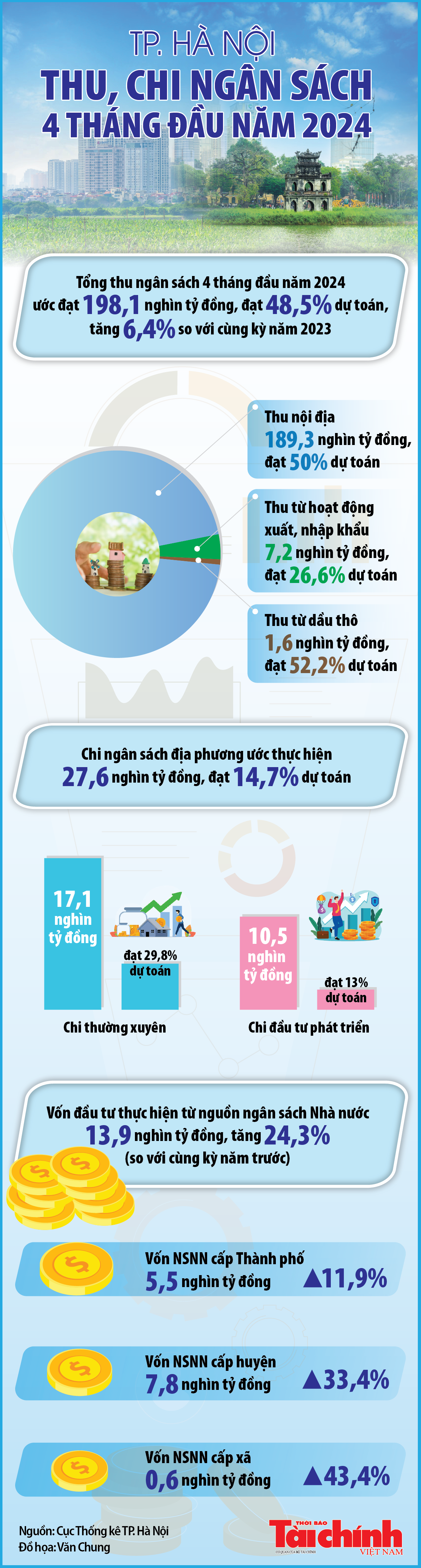 Infographics: Thu, chi ngân sách trên địa bàn TP. Hà Nội 4 tháng đầu năm 2024