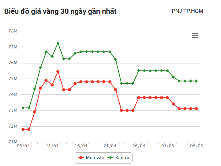 Giá vàng hôm nay 6/5: Vàng SJC ở đỉnh cao kỷ lục, đắt hơn thế giới trên 14 triệu đồng