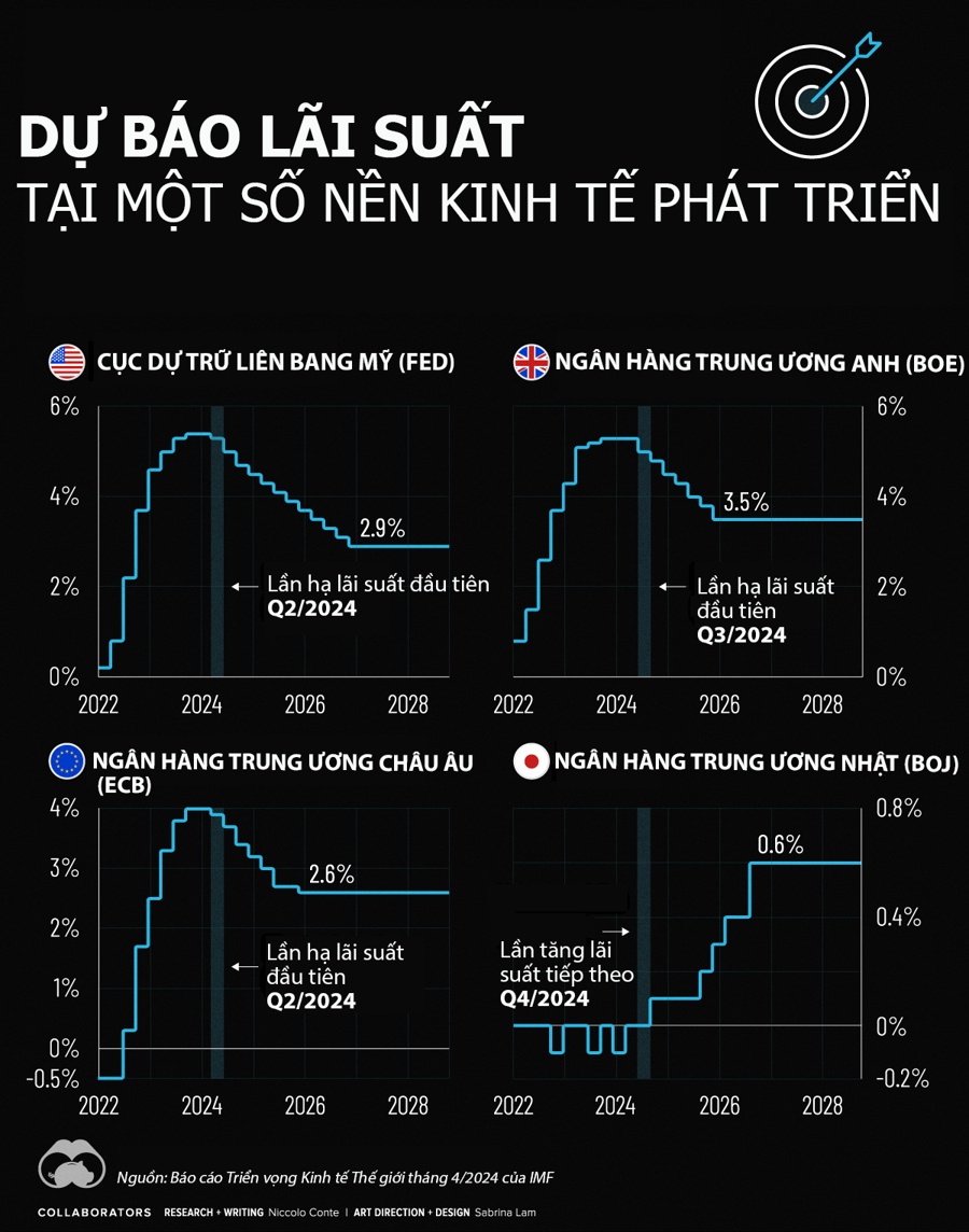 Dự báo lãi suất tại Mỹ, Nhật, Anh và châu Âu năm 2024