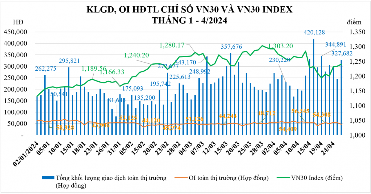 Khối lượng giao dịch hợp đồng tương lai VN30 tiếp tục tăng hơn 12%