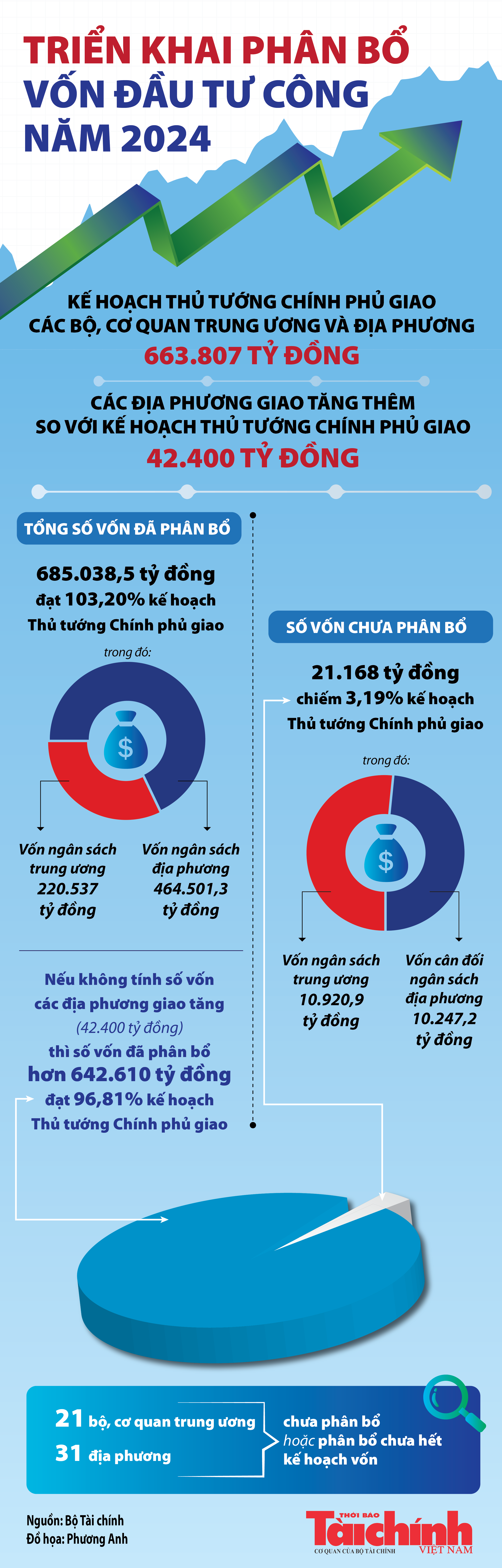 Infographics: Hiện còn 21.168 tỷ đồng vốn đầu tư công chưa được phân bổ