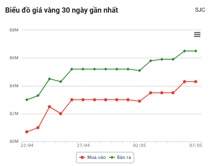 Giá vàng hôm nay 7/5: Vàng SJC lập kỷ lục chưa từng có