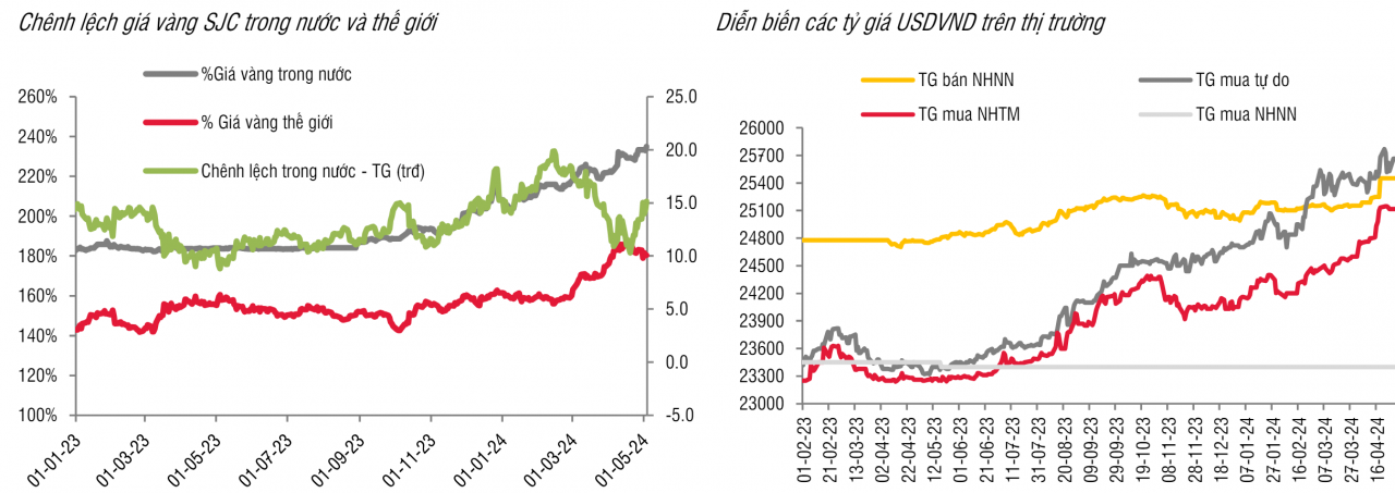 Tỷ giá VND/USD và giá vàng ngược chiều thế giới sau kỳ lễ