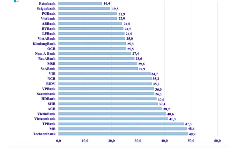 “Hé lộ” mức thu nhập bình quân của nhân viên ngân hàng trong quý I/2024