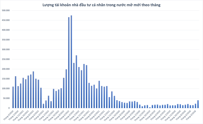 Nhà đầu tư trong nước mở mới hơn 110 nghìn tài khoản chứng khoán trong tháng 4