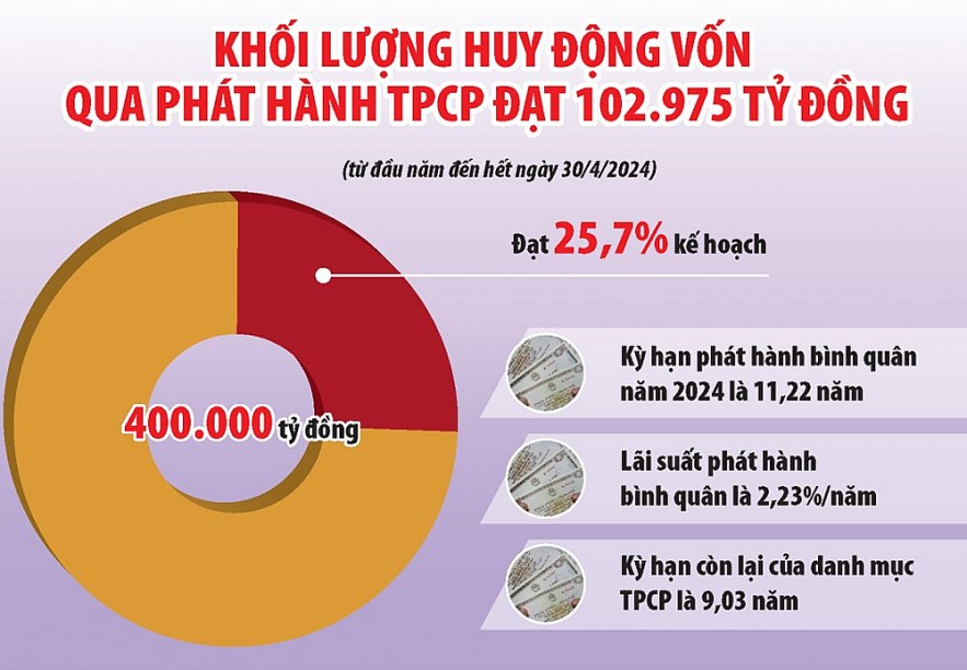 Đa dạng kỳ hạn phát hành trái phiếu chính phủ, giảm áp lực trả nợ