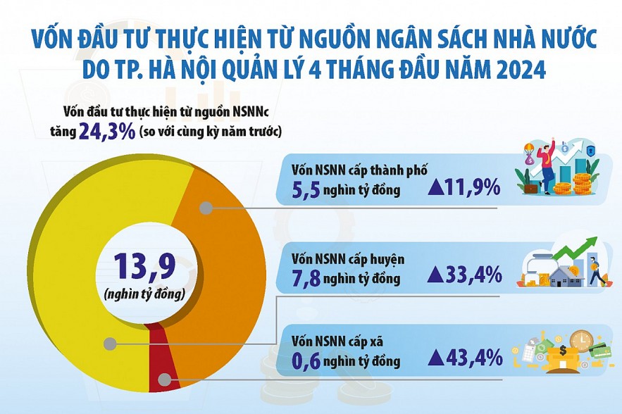 Hà Nội đẩy nhanh giải ngân các dự án có vốn đầu tư từ ngân sách nhà nước