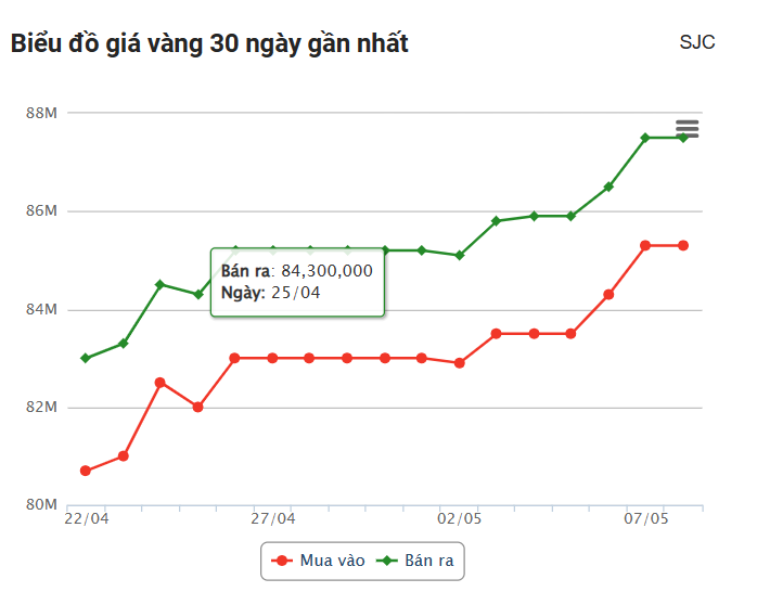 Giá vàng hôm nay (8/5): Thế giới giảm nhẹ, vàng miếng SJC vẫn tăng không ngừng nghỉ