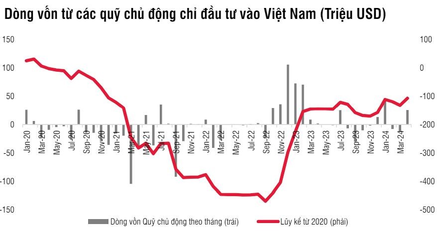 Dòng vốn đầu tư vào Việt Nam sẽ hưởng lợi sau khi FED cắt giảm lãi suất