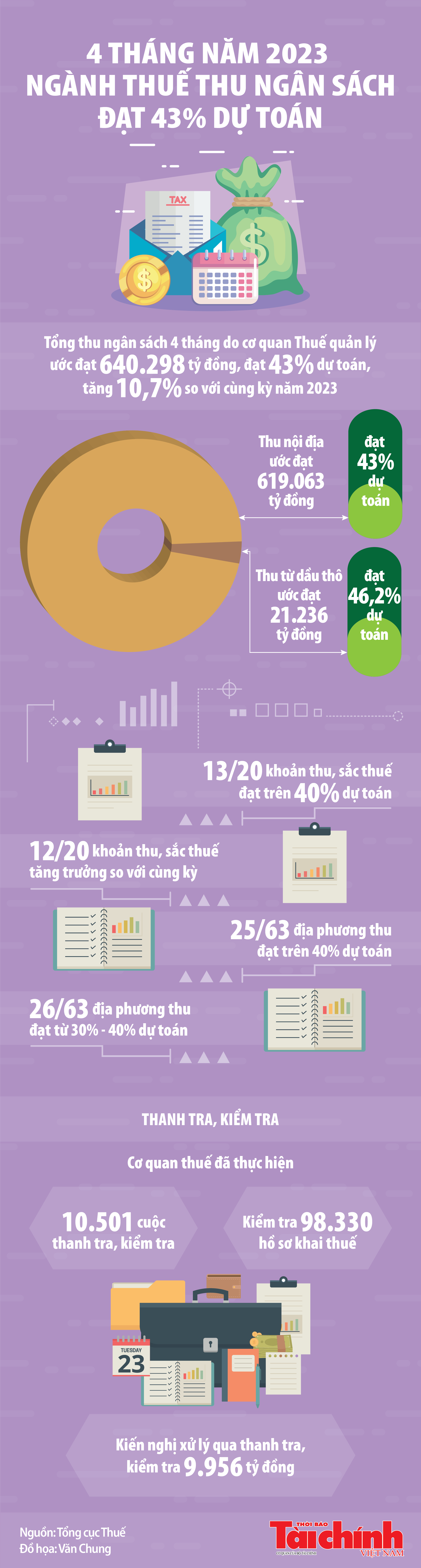 Infographics: Ngành Thuế thu ngân sách 4 tháng ước đạt 640.298 tỷ đồng