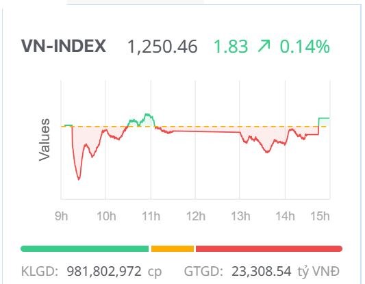 Chứng khoán hôm nay (8/5): Thị trường giằng co, VN-Index vượt nhẹ ngưỡng 1.250 điểm