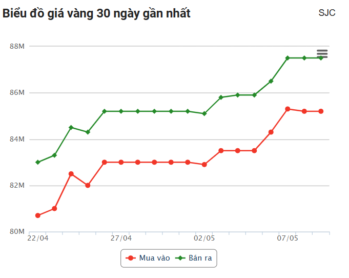 Giá vàng hôm nay (9/5): Thế giới tiếp tục giảm, trong nước vẫn neo ở mốc kỷ lục