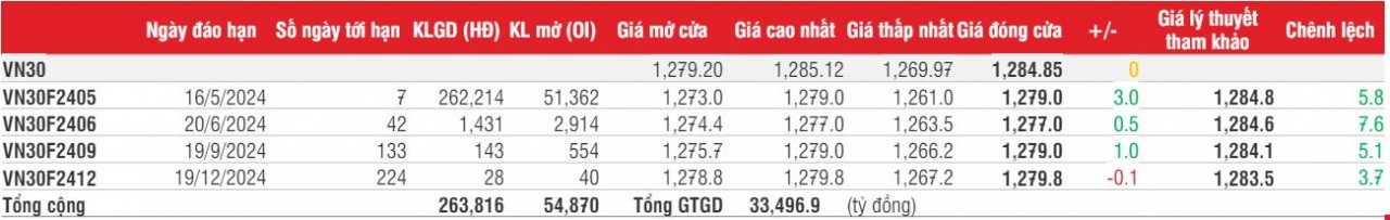 Chứng khoán phái sinh: Quán tính tăng có thể vẫn còn