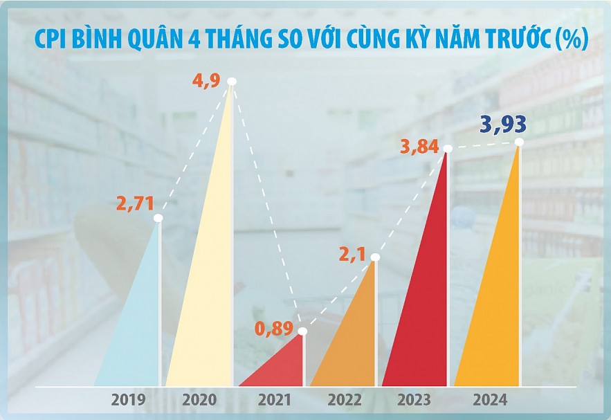 Vẫn còn nhiều biến số khó lường gây sức ép lên lạm phát