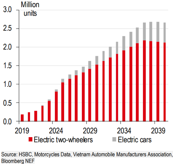 HSBC: Thị trường ô tô điện của Việt Nam có tiềm năng lớn chưa được khai phá
