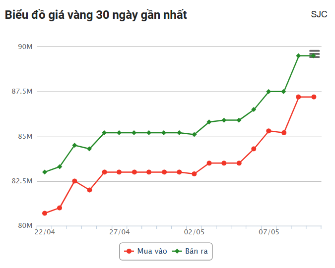 Giá vàng hôm nay 10/5:  Vàng trong nước tăng 2 triệu đồng/lượng sau một phiên