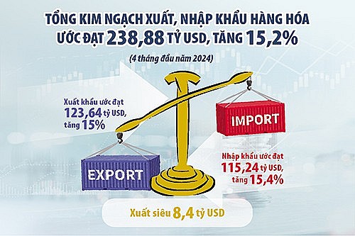 Xuất khẩu phục hồi nhưng chưa vững chắc