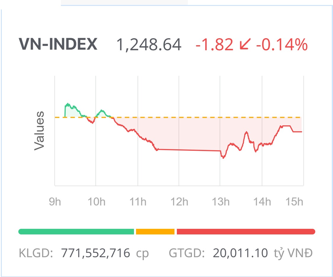 Chứng khoán hôm nay (10/5): Sức ép bán hiện hữu, nỗ lực lấy lại mốc 1.250 của VN-Index bất thành