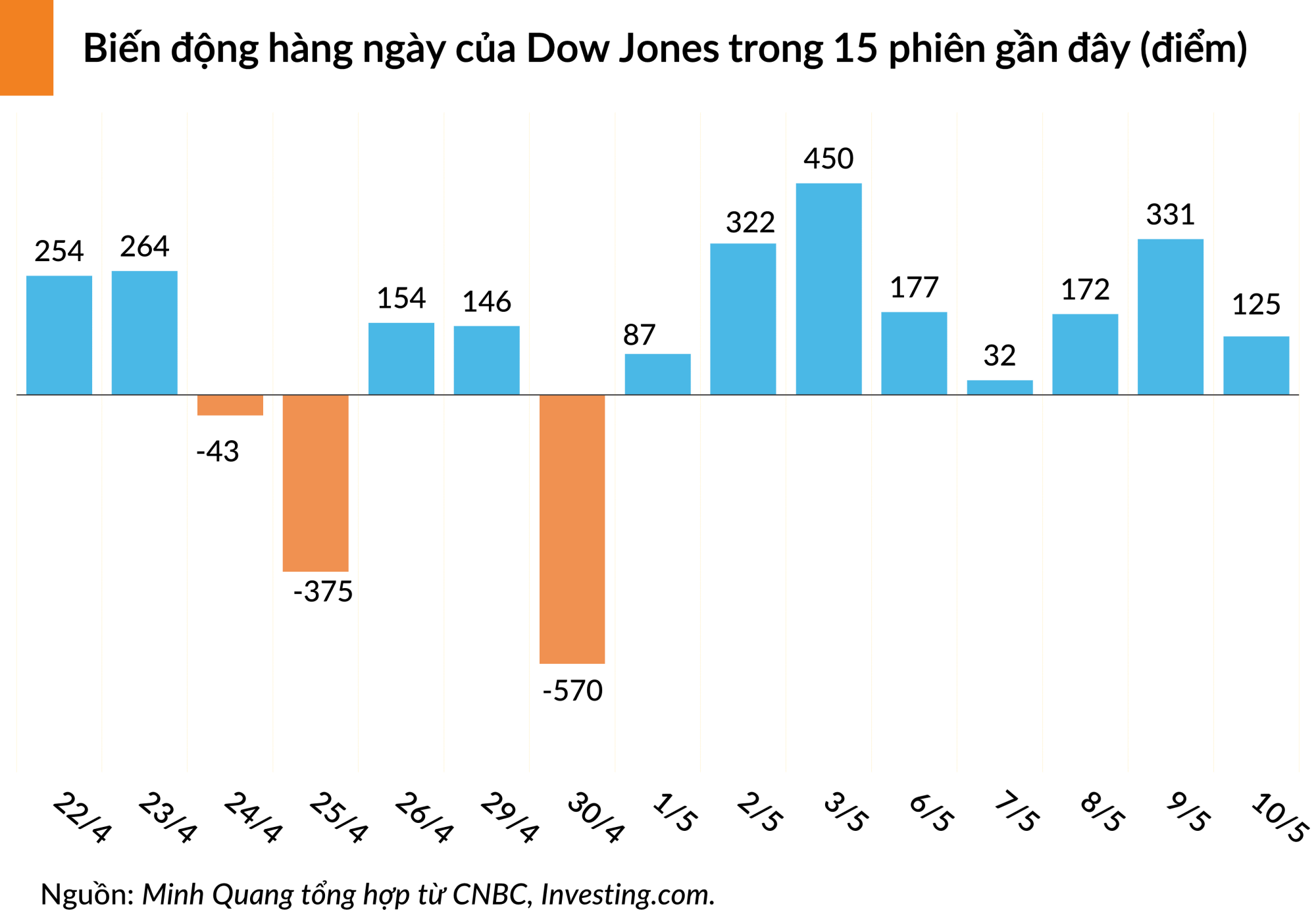 Dow Jones tăng phiên thứ 8 liên tiếp trong phiên giao dịch cuối tuần