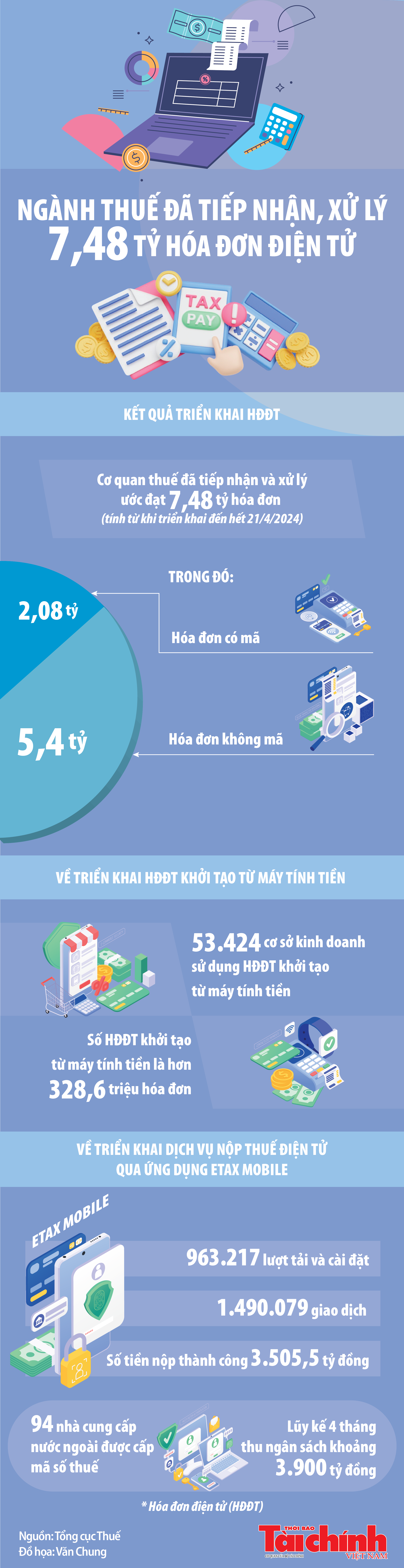 Infographics: Ngành Thuế đã tiếp nhận, xử lý 7,48 tỷ hóa đơn điện tử