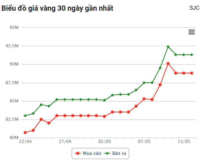 Giá vàng hôm nay (13/5): Vàng vẫn được dự báo lạc quan trong tuần mới