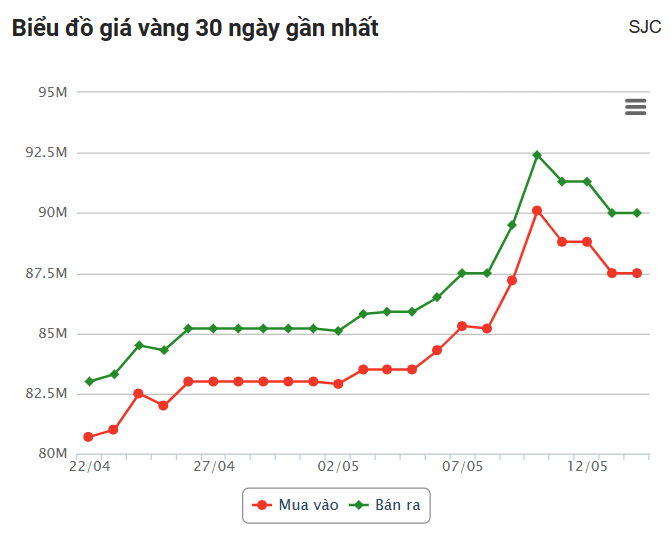 Giá vàng hôm nay (14/5): Thế giới và trong nước cùng lao dốc