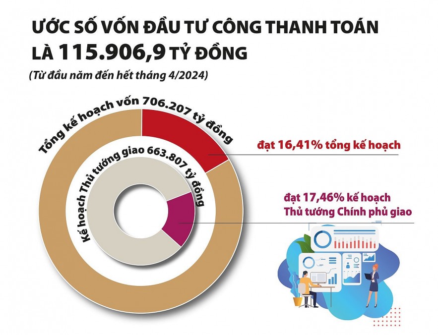 Lấy thách thức tạo động lực giải ngân vốn đầu tư công