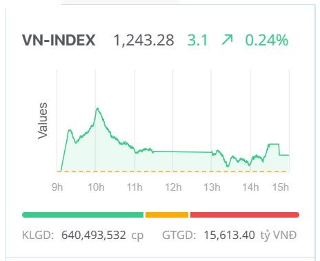 Chứng khoán hôm nay (14/5): Thanh khoản vẫn giảm, VN-Index tiếp tục đi ngang