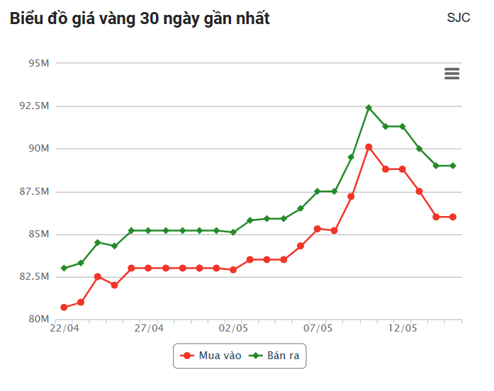 Giá vàng hôm nay (15/5): Thế giới tăng vọt, trong nước tiếp tục rớt giá