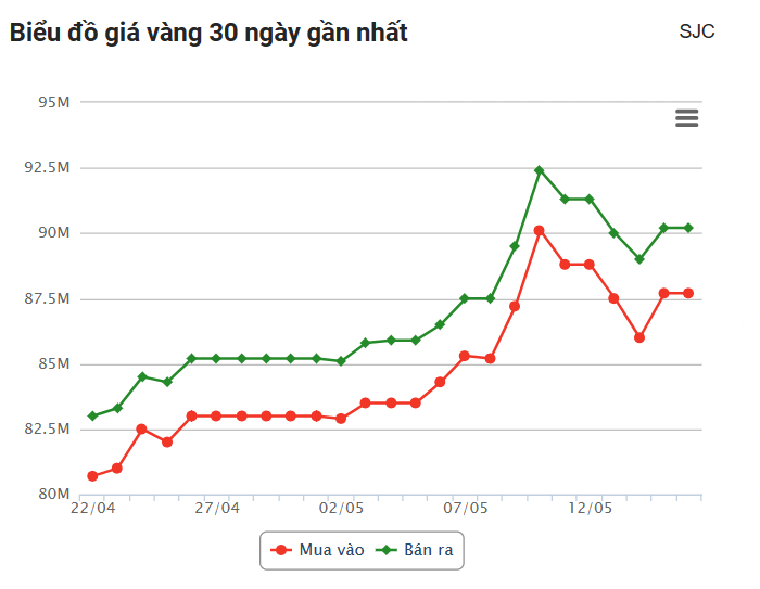 Giá vàng hôm nay (16/5): Thế giới và trong nước cùng tăng dữ dội