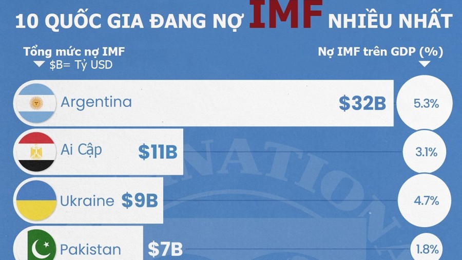 10 quốc gia đang nợ Quỹ Tiền tệ quốc tế nhiều nhất