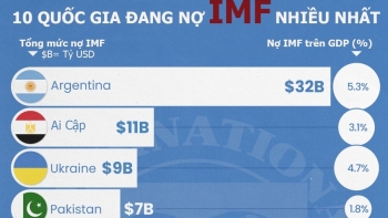 10 quốc gia đang nợ Quỹ Tiền tệ quốc tế nhiều nhất