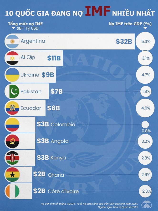 10 quốc gia đang nợ Quỹ Tiền tệ quốc tế nhiều nhất