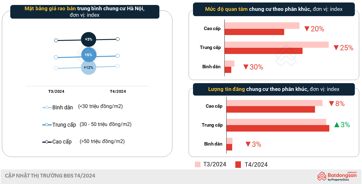 Chung cư hạ nhiệt, nhà đầu tư có nên mua lúc này?
