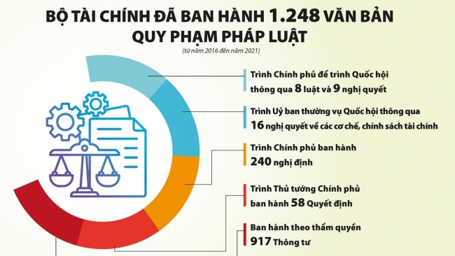 Tiếp tục hoàn thiện Bộ pháp điển trong lĩnh vực tài chính