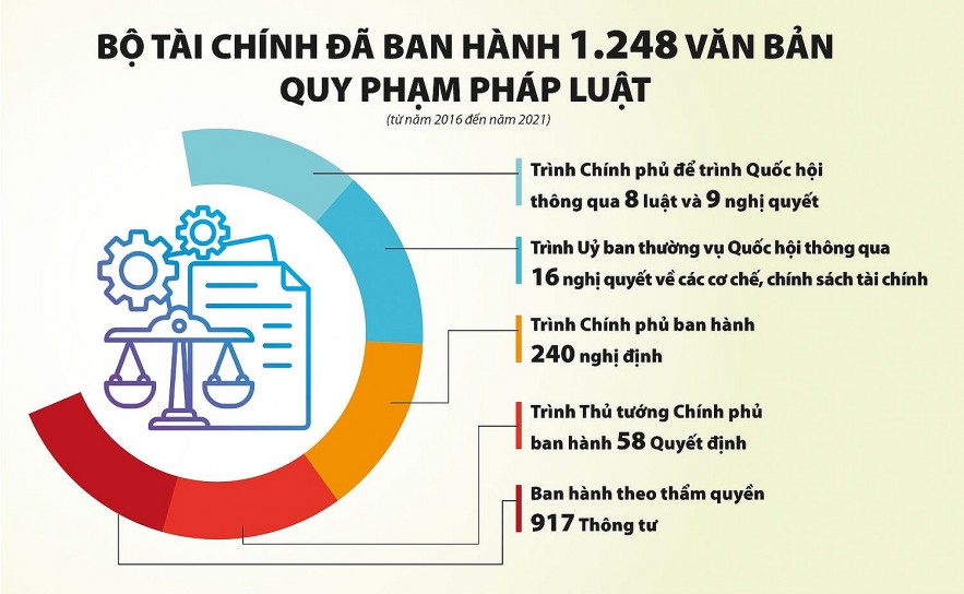 Tiếp tục hoàn thiện Bộ pháp điển trong lĩnh vực tài chính