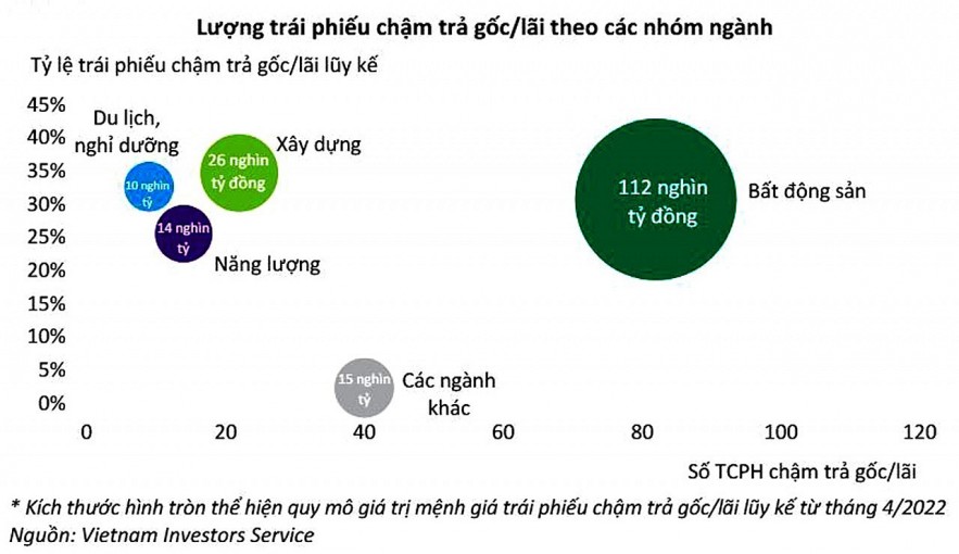 Thị trường trái phiếu doanh nghiệp riêng lẻ tiếp tục "ấm" dần lên