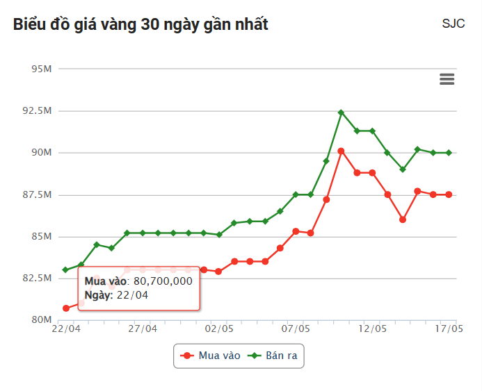 Giá vàng hôm nay (17/5): Giảm nhẹ sau chuỗi ngày tăng sốc