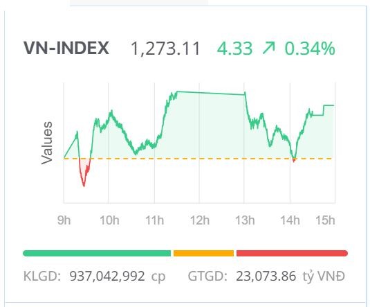 Chứng khoán hôm nay (17/5): Dòng tiền vẫn ổn, VN