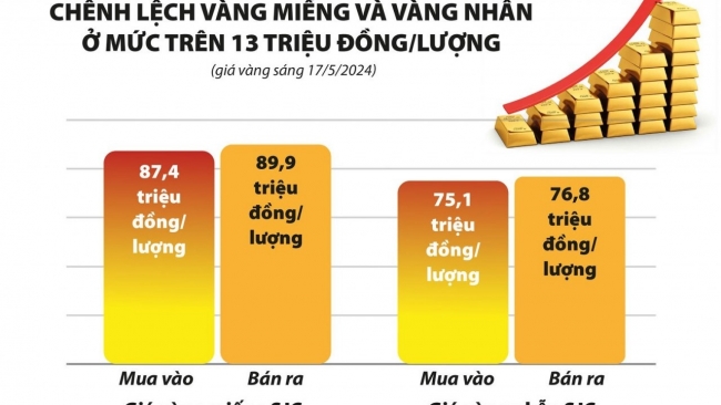 Quản lý thị trường vàng - công việc vẫn còn nhiều bề bộn