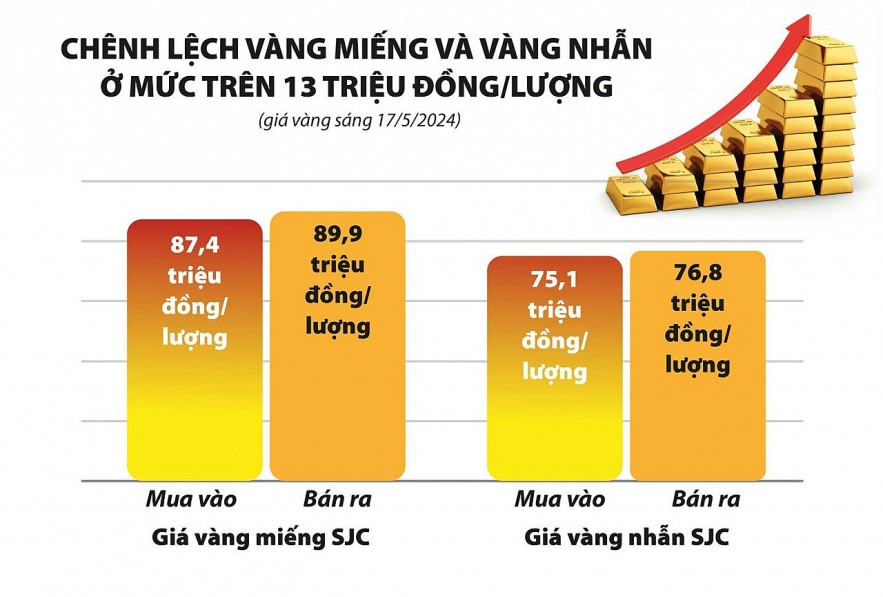 Quản lý thị trường vàng