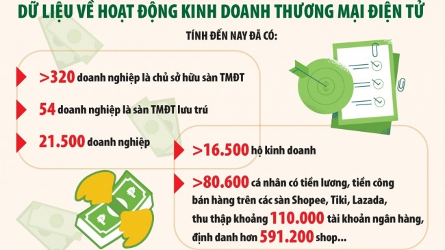 Cục Thuế TP. Hà Nội: Rà soát, hoàn thiện cơ sở dữ liệu để quản lý thuế thương mại điện tử