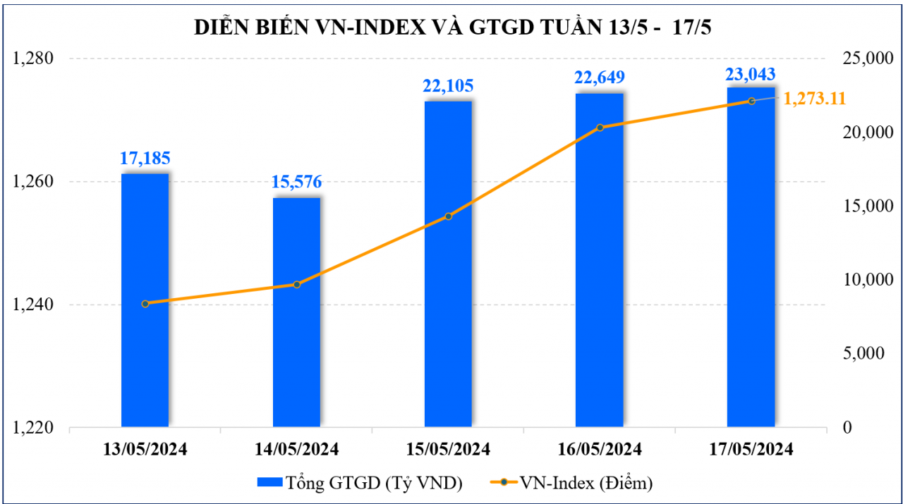 Thị trường chứng khoán: VN-Index hướng tới vùng đỉnh ngắn hạn, liệu còn cơ hội tăng?