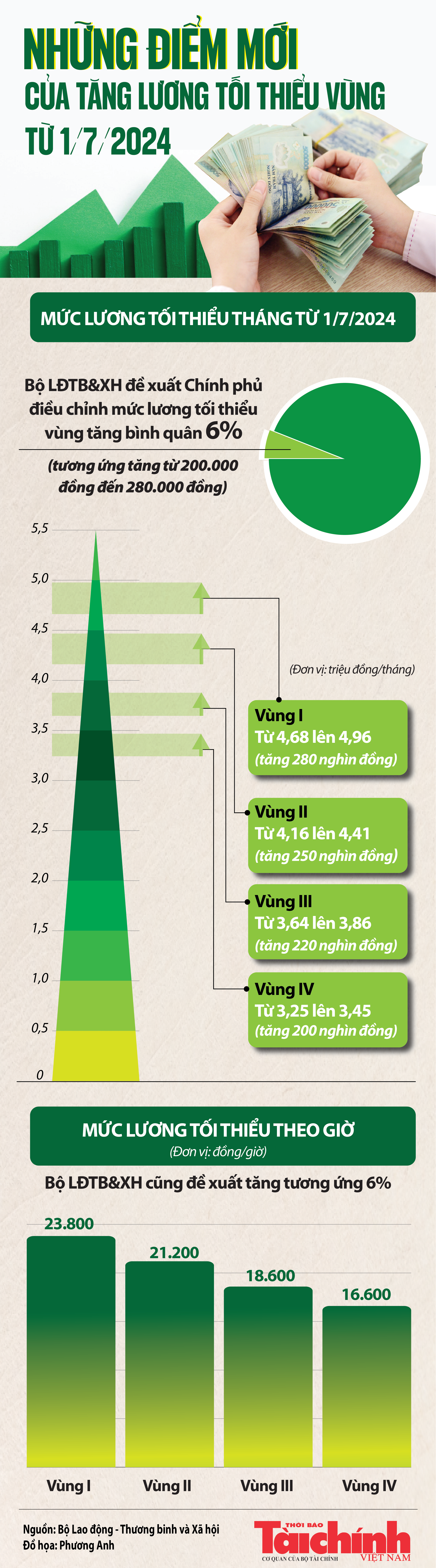 Infographics: Những điểm mới của tăng lương tối thiểu vùng từ 1/7/2024