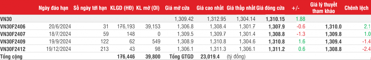 Chứng khoán phái sinh: Các hợp đồng giằng co trong biên độ hẹp