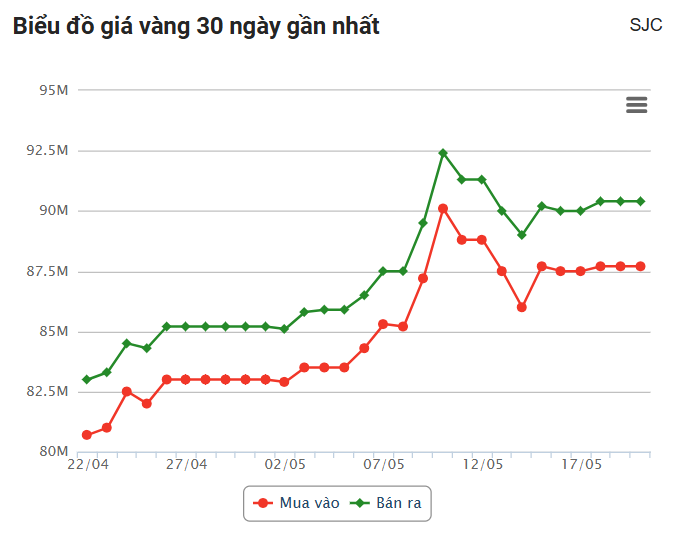 Giá vàng hôm nay (20/5): Dự báo lập đỉnh kỷ lục trong tuần mới