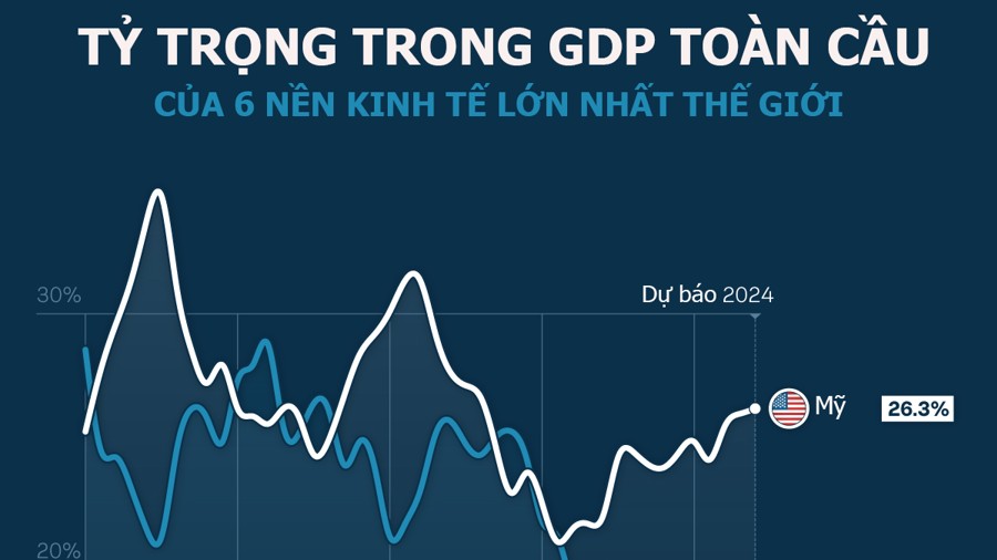 ty trong trong gdp toan cau cua 6 nen kinh te lon nhat the gioi